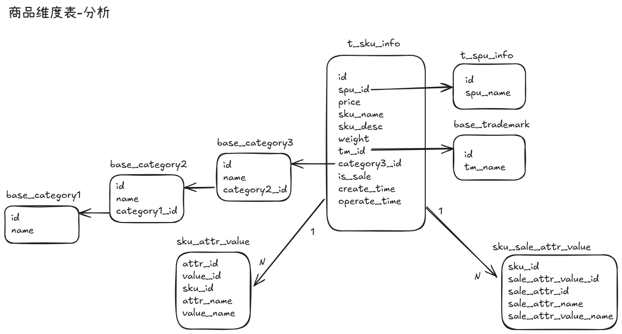 data_dim_analysis