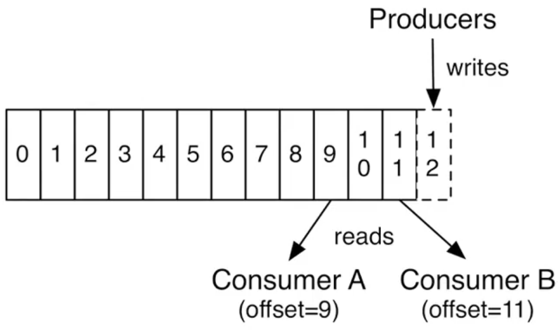 Kafka_Offset