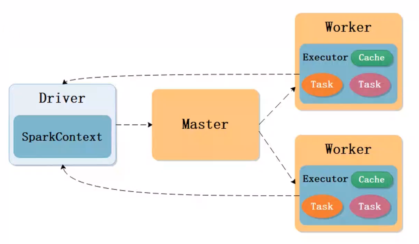 Spark_Operate_Structure
